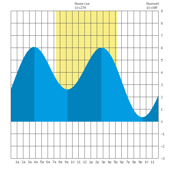 San Leandro Bay tide chart for Sunday, January 17, 2021