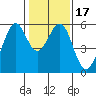 San Leandro Bay tide chart for Sunday, January 17, 2021