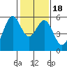 San Leandro Bay tide chart for Monday, January 18, 2021
