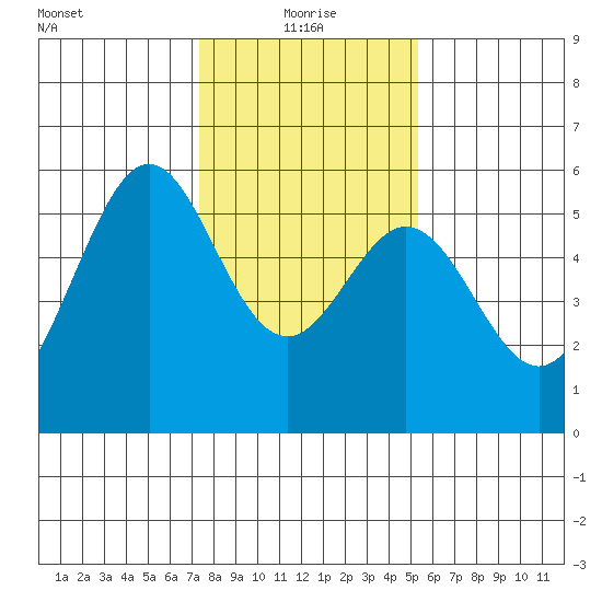 San Leandro Bay tide chart for Tuesday, January 19, 2021