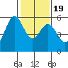 San Leandro Bay tide chart for Tuesday, January 19, 2021