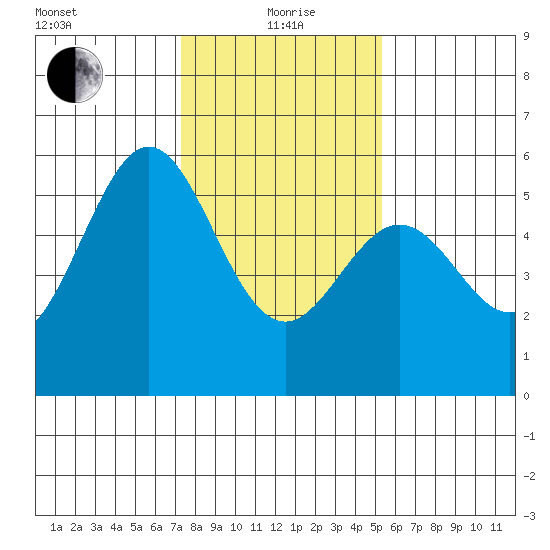 San Leandro Bay tide chart for Wednesday, January 20, 2021
