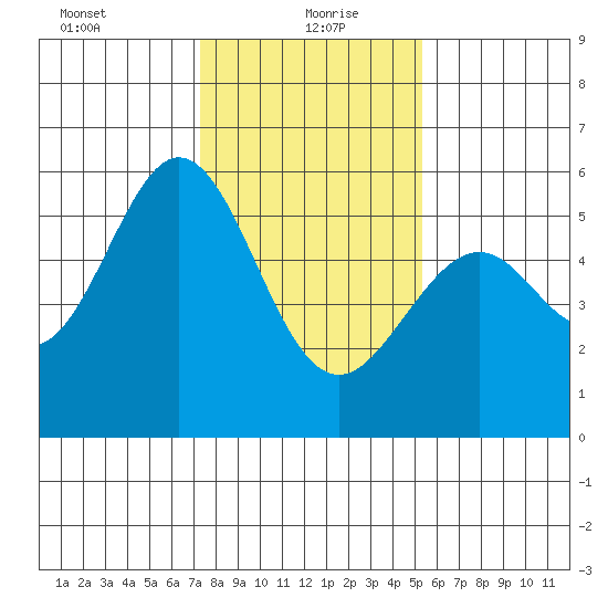 San Leandro Bay tide chart for Thursday, January 21, 2021