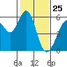 San Leandro Bay tide chart for Monday, January 25, 2021