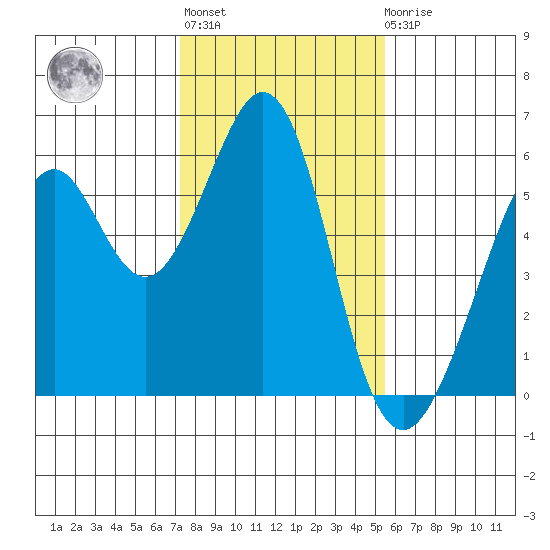 San Leandro Bay tide chart for Thursday, January 28, 2021