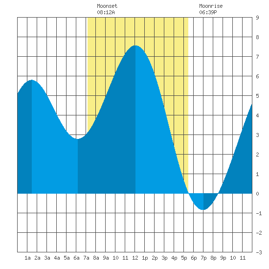 San Leandro Bay tide chart for Friday, January 29, 2021