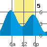 San Leandro Bay tide chart for Tuesday, January 5, 2021