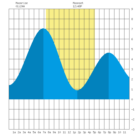 San Leandro Bay tide chart for Thursday, January 7, 2021
