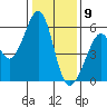 San Leandro Bay tide chart for Saturday, January 9, 2021
