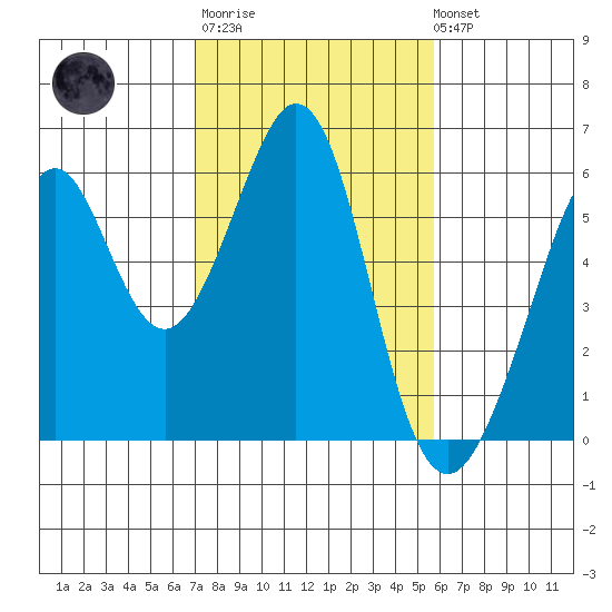 San Leandro Bay tide chart for Thursday, February 11, 2021