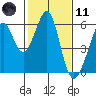 San Leandro Bay tide chart for Thursday, February 11, 2021