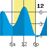 San Leandro Bay tide chart for Friday, February 12, 2021