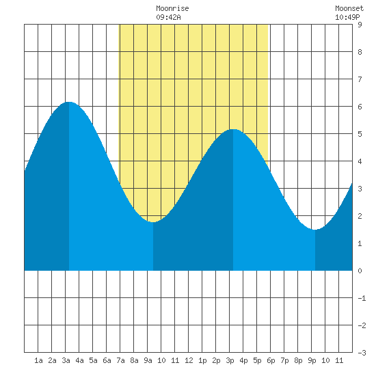 San Leandro Bay tide chart for Tuesday, February 16, 2021