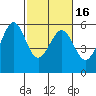 San Leandro Bay tide chart for Tuesday, February 16, 2021