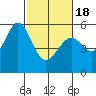 San Leandro Bay tide chart for Thursday, February 18, 2021