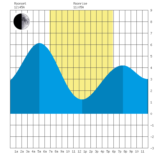 San Leandro Bay tide chart for Friday, February 19, 2021