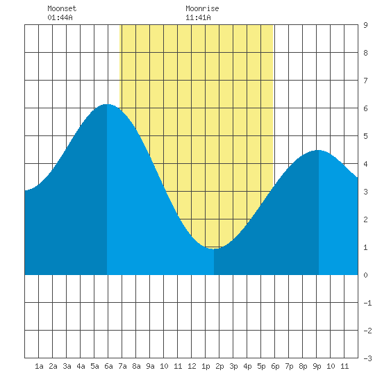 San Leandro Bay tide chart for Saturday, February 20, 2021