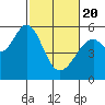 San Leandro Bay tide chart for Saturday, February 20, 2021