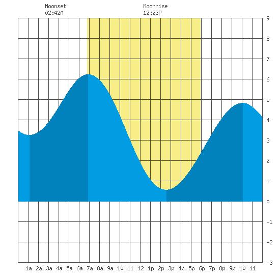 San Leandro Bay tide chart for Sunday, February 21, 2021