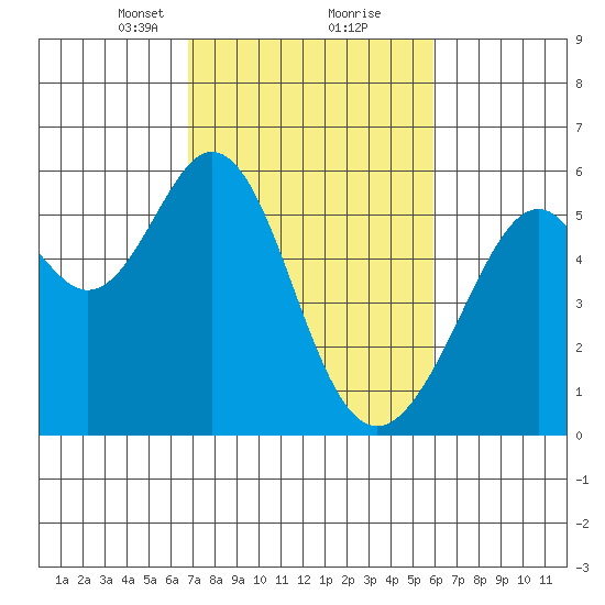 San Leandro Bay tide chart for Monday, February 22, 2021