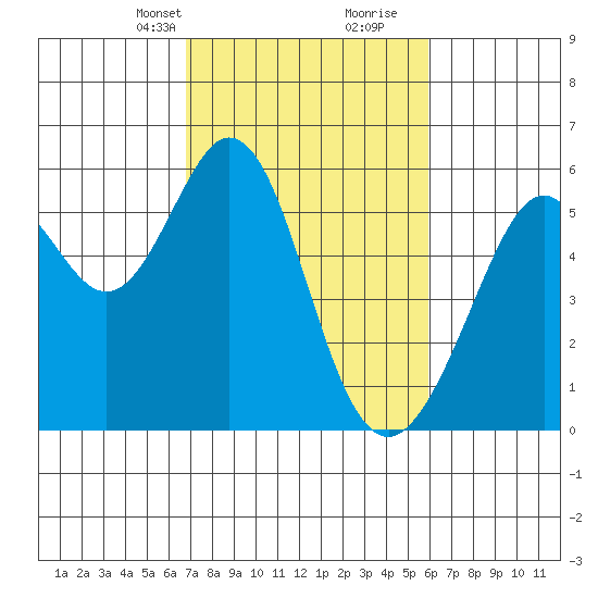 San Leandro Bay tide chart for Tuesday, February 23, 2021