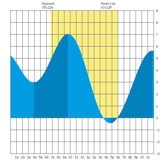 San Leandro Bay tide chart for Wednesday, February 24, 2021