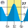 San Leandro Bay tide chart for Saturday, February 27, 2021
