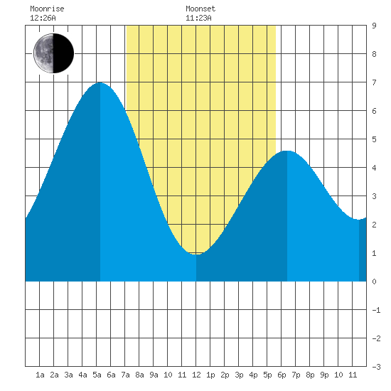 San Leandro Bay tide chart for Thursday, February 4, 2021