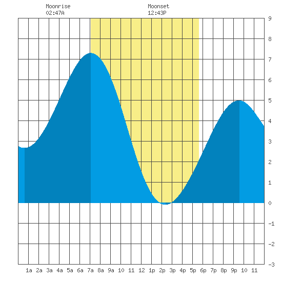San Leandro Bay tide chart for Saturday, February 6, 2021