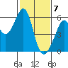 San Leandro Bay tide chart for Sunday, February 7, 2021