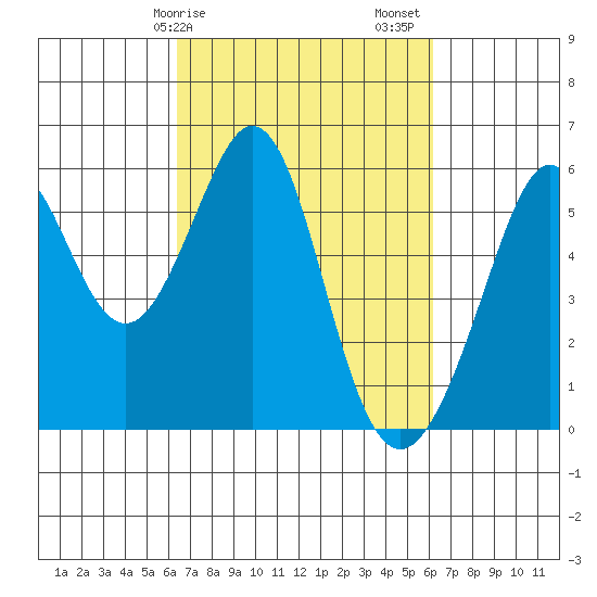 San Leandro Bay tide chart for Wednesday, March 10, 2021