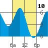 San Leandro Bay tide chart for Wednesday, March 10, 2021