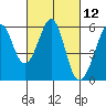 San Leandro Bay tide chart for Friday, March 12, 2021