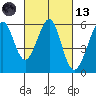 San Leandro Bay tide chart for Saturday, March 13, 2021