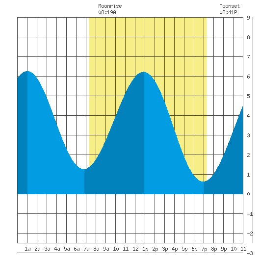 San Leandro Bay tide chart for Sunday, March 14, 2021