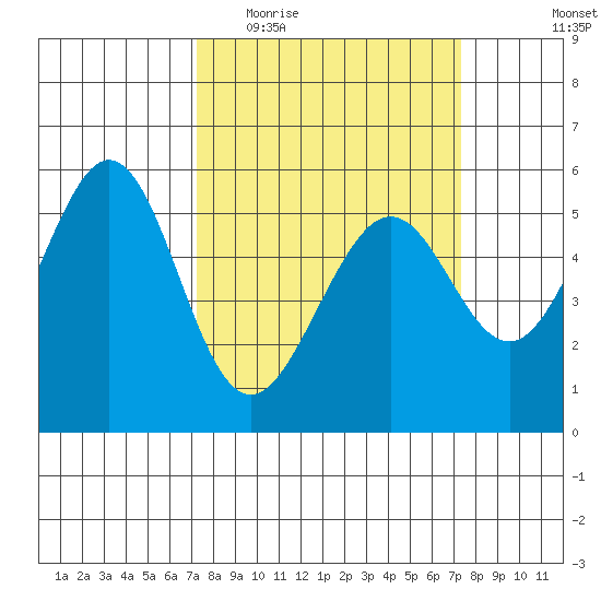 San Leandro Bay tide chart for Wednesday, March 17, 2021