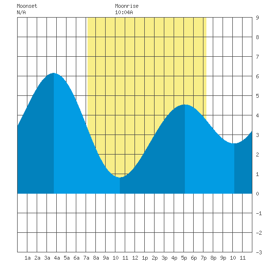 San Leandro Bay tide chart for Thursday, March 18, 2021