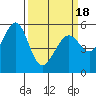 San Leandro Bay tide chart for Thursday, March 18, 2021