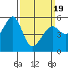 San Leandro Bay tide chart for Friday, March 19, 2021