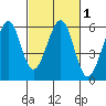San Leandro Bay tide chart for Monday, March 1, 2021