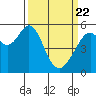 San Leandro Bay tide chart for Monday, March 22, 2021