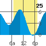 San Leandro Bay tide chart for Thursday, March 25, 2021