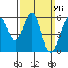San Leandro Bay tide chart for Friday, March 26, 2021