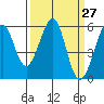 San Leandro Bay tide chart for Saturday, March 27, 2021