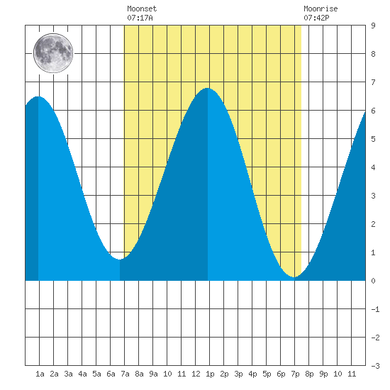 San Leandro Bay tide chart for Sunday, March 28, 2021