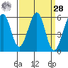 San Leandro Bay tide chart for Sunday, March 28, 2021