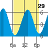 San Leandro Bay tide chart for Monday, March 29, 2021