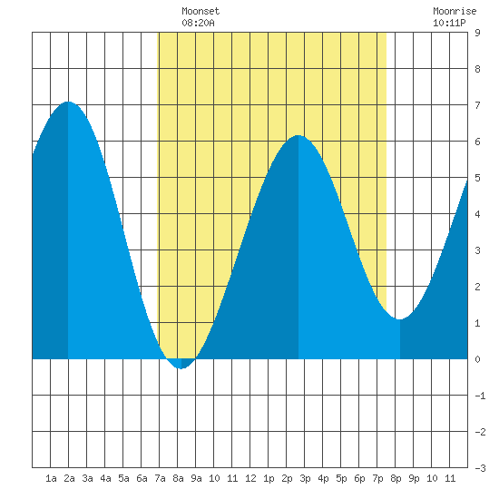 San Leandro Bay tide chart for Tuesday, March 30, 2021