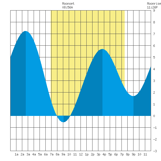 San Leandro Bay tide chart for Wednesday, March 31, 2021