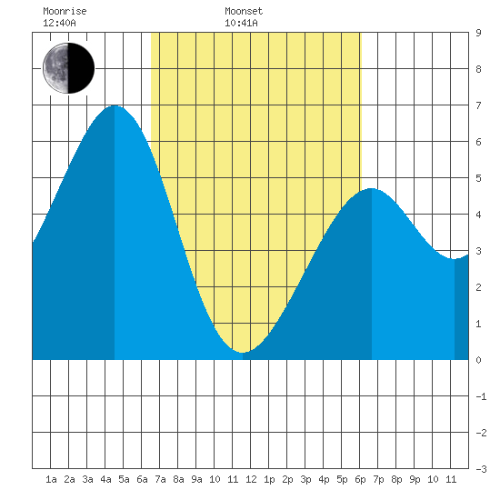 San Leandro Bay tide chart for Friday, March 5, 2021